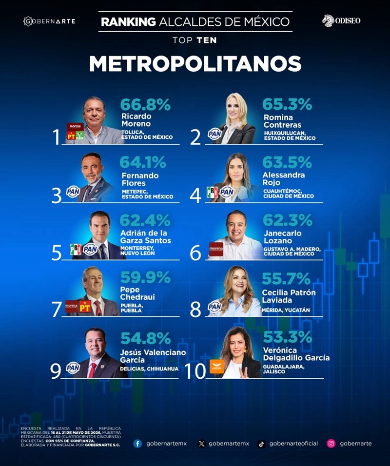 Fiscalización y servicios públicos impulsan aprobación del alcalde de Toluca