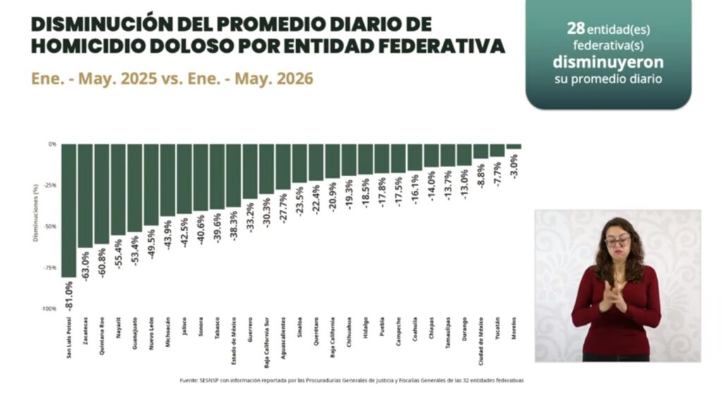 Qué significa la baja de homicidios en Zacatecas