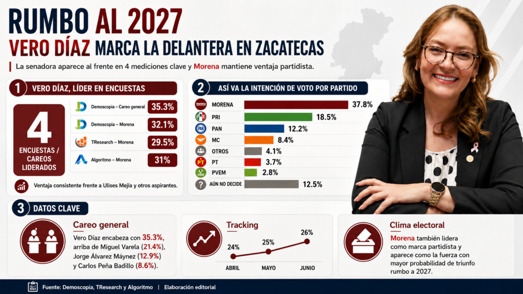 Vero Díaz encabeza cuatro encuestas rumbo a Zacatecas 2027