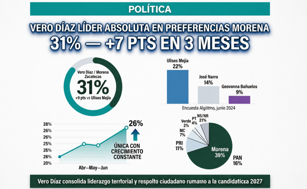 Esto piensan los zacatecanos sobre quién debería ser la próxima gobernadora en Zacatecas